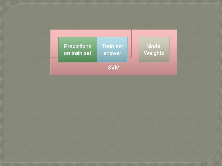 Predictions on train set Train set answer SVM Model Weights 