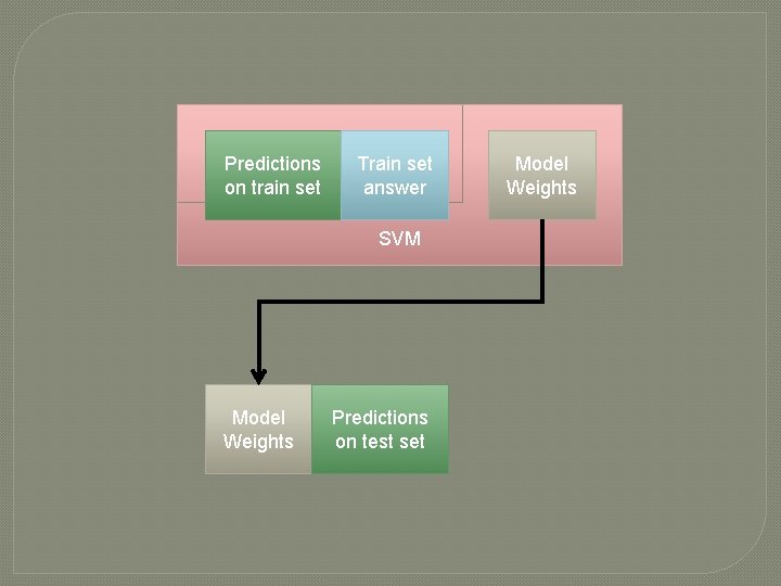 Predictions on train set Train set answer SVM Model Weights Predictions on test set