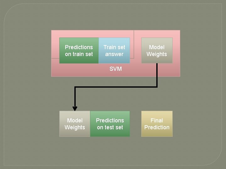 Predictions on train set Train set answer Model Weights SVM Model Weights Predictions on