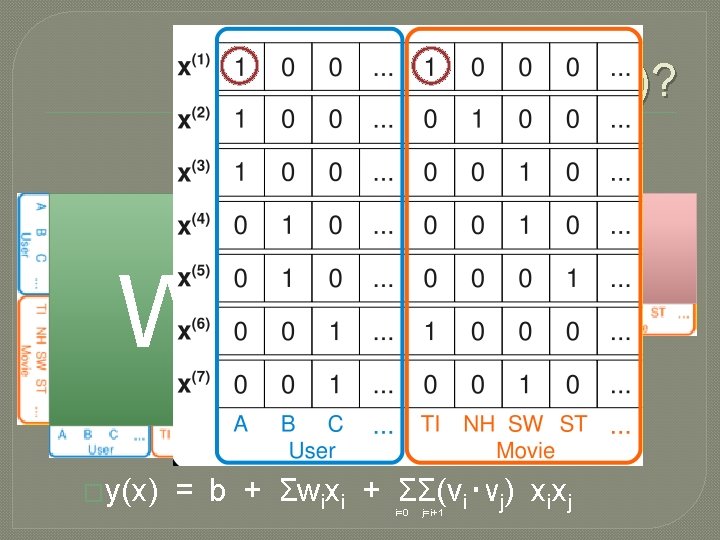 (vi‧vj )? W �y(x) = V T V = b + Σwixi + ΣΣ(vi‧vj)