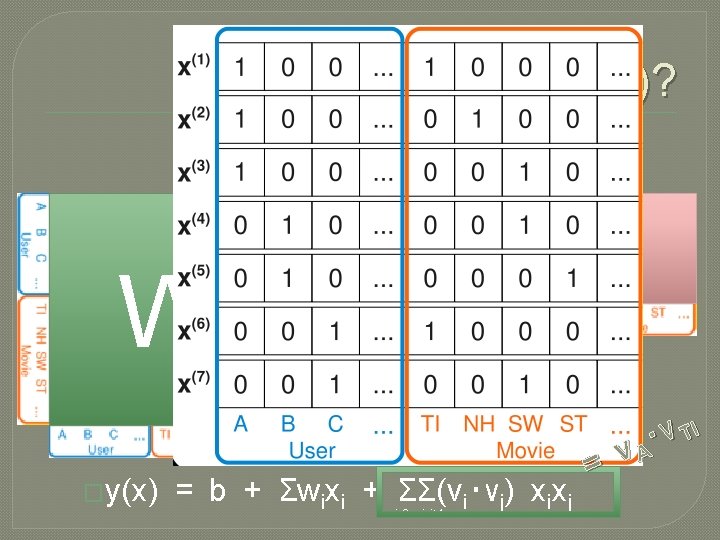 (vi‧vj )? W �y(x) = V T V = b + Σwixi + ΣΣ(vi‧vj)