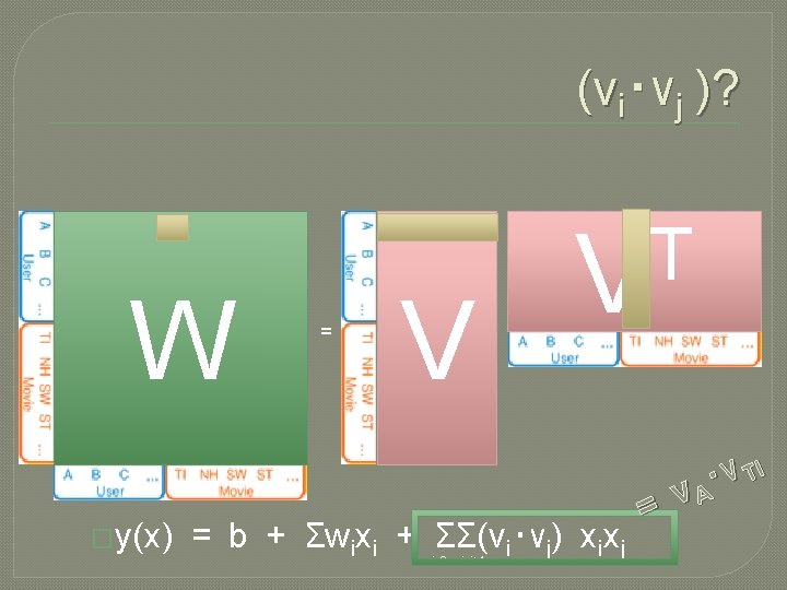 (vi‧vj )? W �y(x) = V T V = b + Σwixi + ΣΣ(vi‧vj)