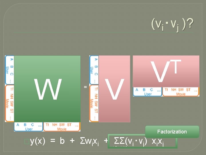 (vi‧vj )? W = V T V Factorization �y(x) = b + Σwixi +