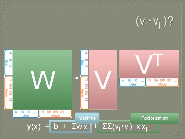 (vi‧vj )? W = V Machine �y(x) T V Factorization = b + Σwixi