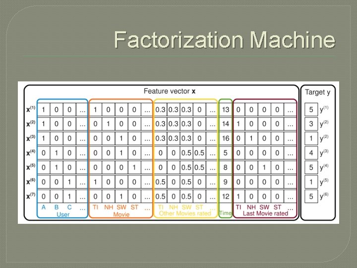 Factorization Machine 