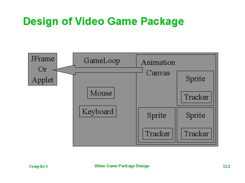 Design of Video Game Package JFrame Or Applet Game. Loop Animation Canvas Mouse Keyboard