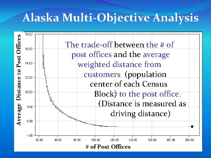 Average Distance to Post Offices Alaska Multi-Objective Analysis The trade-off between the # of