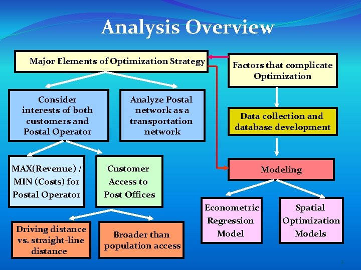 Analysis Overview Major Elements of Optimization Strategy Consider interests of both customers and Postal