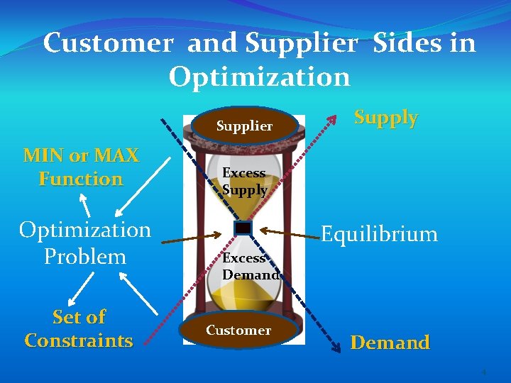 Customer and Supplier Sides in Optimization Supplier MIN or MAX Function Optimization Problem Set