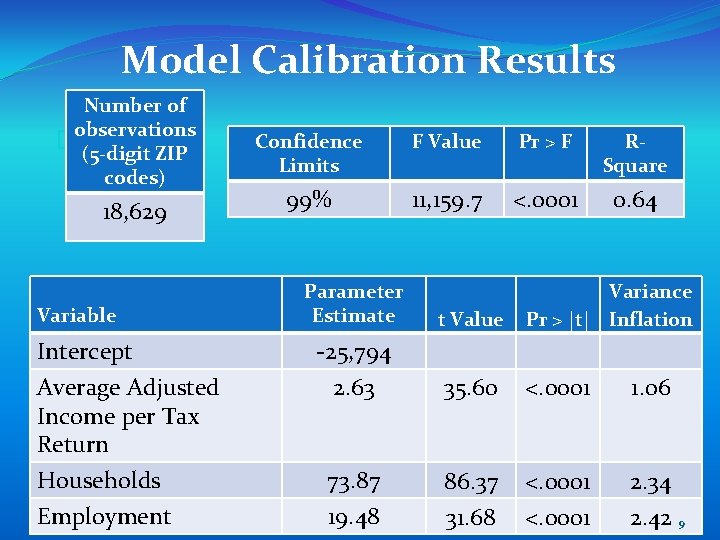 Model Calibration Results Number of �observations (5 -digit ZIP codes) 18, 629 Variable Intercept