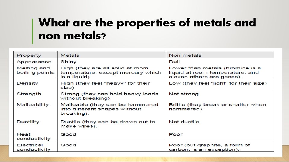 What are the properties of metals and non metals? 
