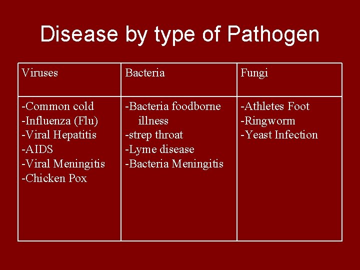 Disease by type of Pathogen Viruses Bacteria Fungi -Common cold -Influenza (Flu) -Viral Hepatitis