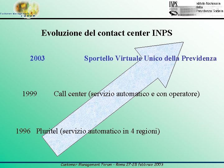 Evoluzione del contact center INPS 2003 1999 Sportello Virtuale Unico della Previdenza Call center