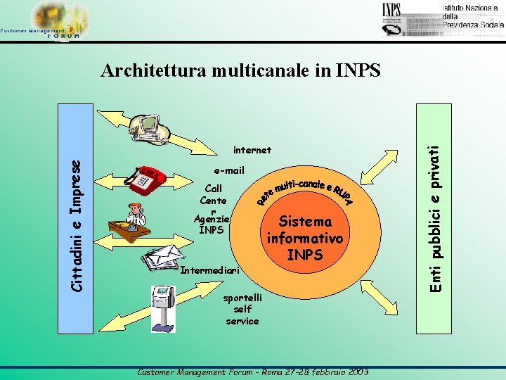 Cittadini e Imprese internet e-mail Call Cente r Agenzie INPS Intermediari Sistema informativo INPS