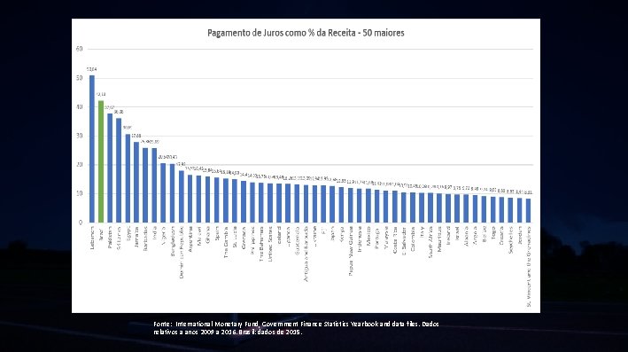 Fonte: International Monetary Fund, Government Finance Statistics Yearbook and data files. Dados relativos a