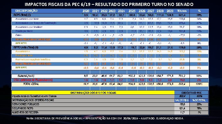 IMPACTOS FISCAIS DA PEC 6/19 – RESULTADO DO PRIMEIRO TURNO NO SENADO Fonte: SECRETARIA