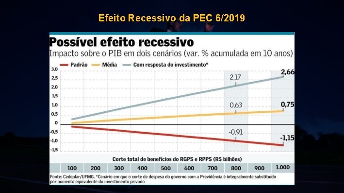 Efeito Recessivo da PEC 6/2019 