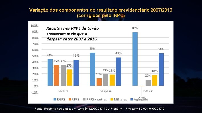 Variação dos componentes do resultado previdenciário 2007/2016 (corrigidos pelo INPC) Receitas nos RPPS da