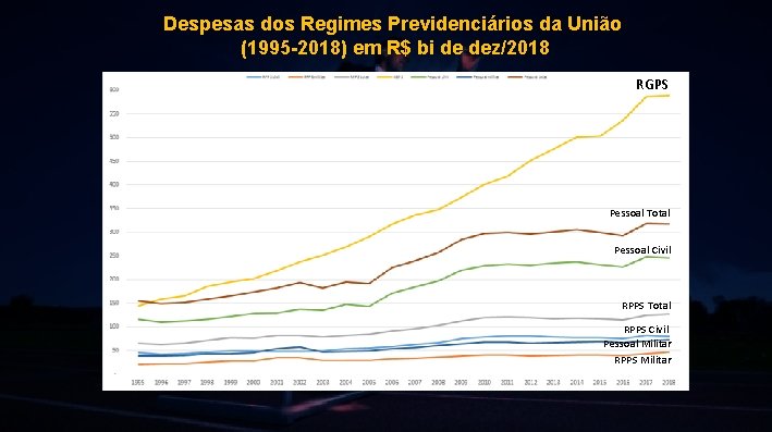 Despesas dos Regimes Previdenciários da União (1995 -2018) em R$ bi de dez/2018 RGPS