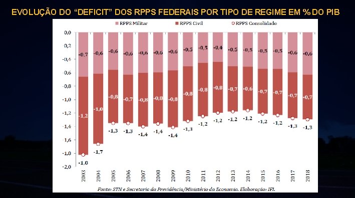 EVOLUÇÃO DO “DEFICIT” DOS RPPS FEDERAIS POR TIPO DE REGIME EM % DO PIB