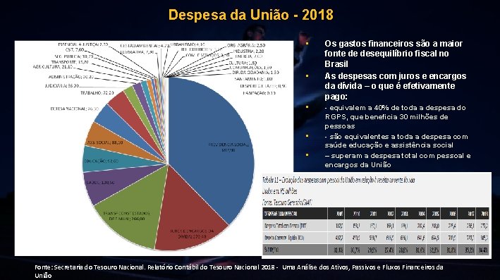 Despesa da União - 2018 • • • Os gastos financeiros são a maior