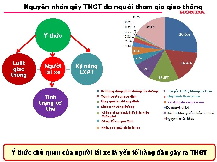 Nguyên nhân gây TNGT do người tham giao thông Ý thức Luật giao thông