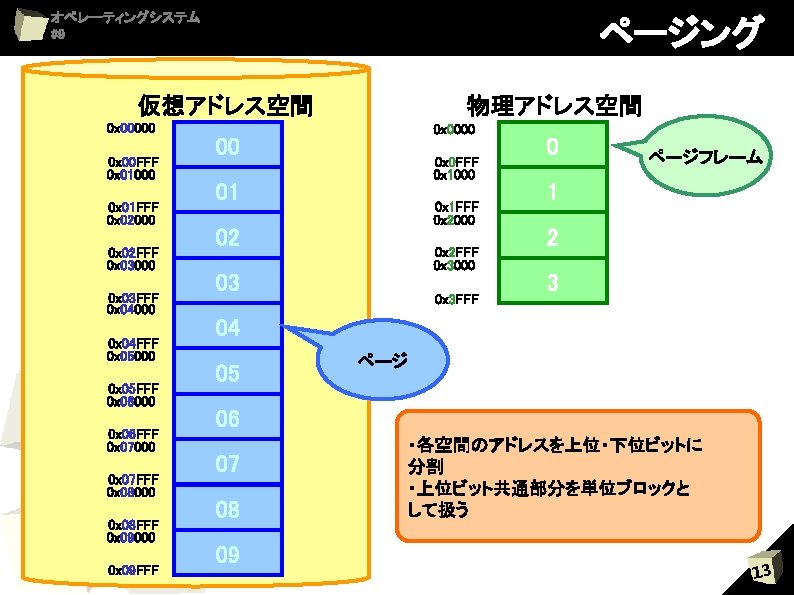 オペレーティングシステム #9 ページング 仮想アドレス空間 0 x 00000 0 x 00 FFF 0 x 01000