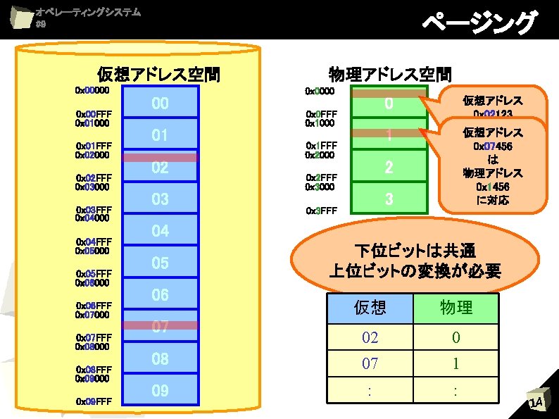 オペレーティングシステム #9 ページング 仮想アドレス空間 0 x 00000 0 x 00 FFF 0 x 01000