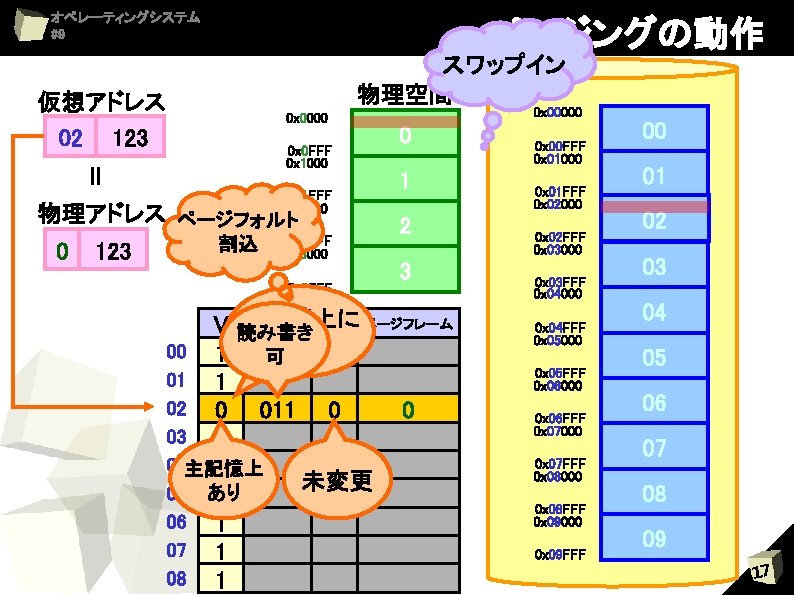 オペレーティングシステム #9 仮想アドレス 02 123 ページングの動作 スワップイン 物理空間 0 x 0000 ＝ 0 x