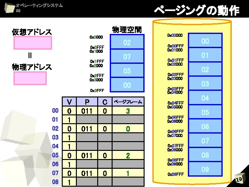 オペレーティングシステム #9 ページングの動作 物理空間 仮想アドレス 0 x 0000 ＝ 0 x 0 FFF 0