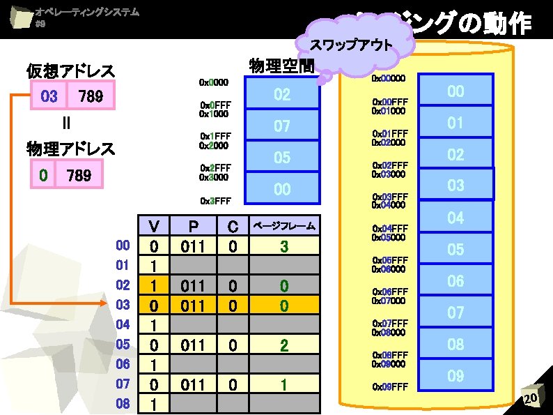 オペレーティングシステム #9 ページングの動作 スワップアウト 物理空間 仮想アドレス 03 789 0 x 0000 ＝ 0 x