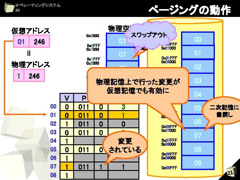 オペレーティングシステム #9 ページングの動作 物理空間 仮想アドレス 01 246 0 x 0000 ＝ 0 x 0