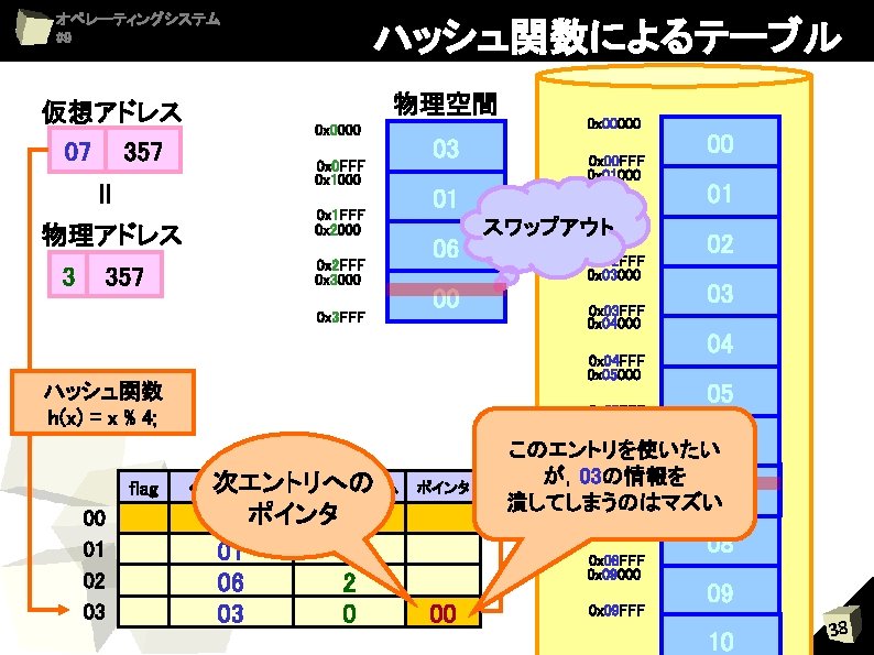 オペレーティングシステム #9 仮想アドレス 07 357 ＝ 物理アドレス 3 357 ハッシュ関数によるテーブル 物理空間 0 x 0000