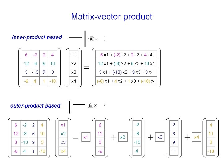 Matrix-vector product Inner-product based 6 -2 2 4 x 1 6 x 1 +
