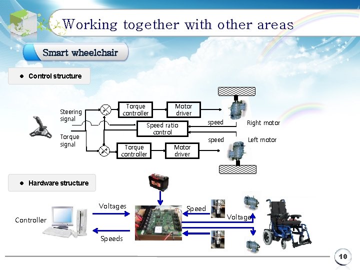 Working together with other areas Smart wheelchair l Control structure Steering signal Torque signal