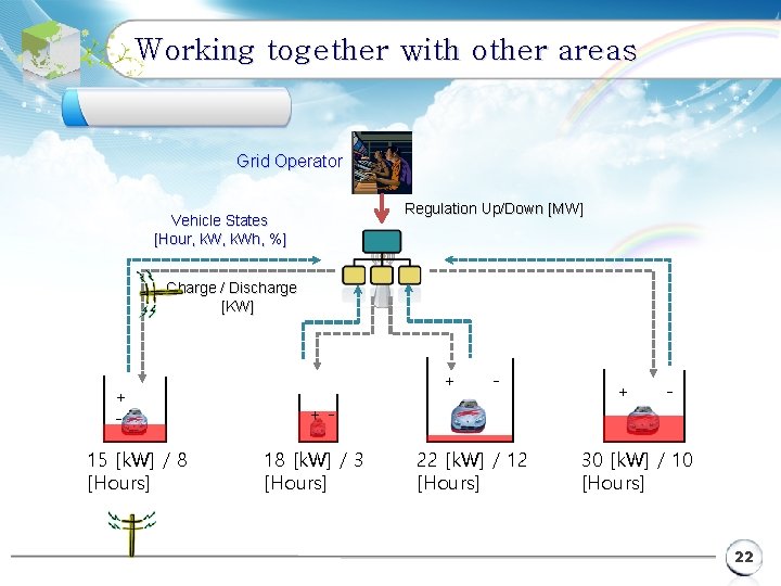 Working together with other areas Grid Operator Regulation Up/Down [MW] Vehicle States [Hour, k.