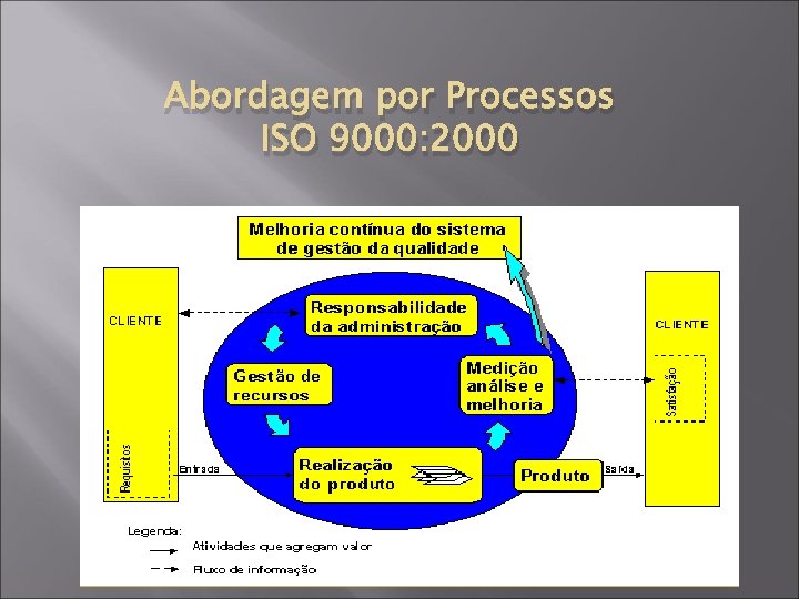 Abordagem por Processos ISO 9000: 2000 
