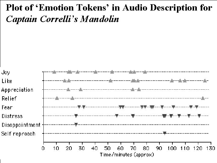 Plot of ‘Emotion Tokens’ in Audio Description for Captain Correlli’s Mandolin 