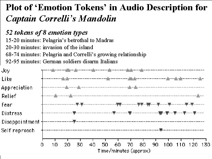 Plot of ‘Emotion Tokens’ in Audio Description for Captain Correlli’s Mandolin 52 tokens of