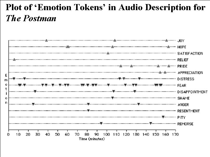 Plot of ‘Emotion Tokens’ in Audio Description for The Postman 