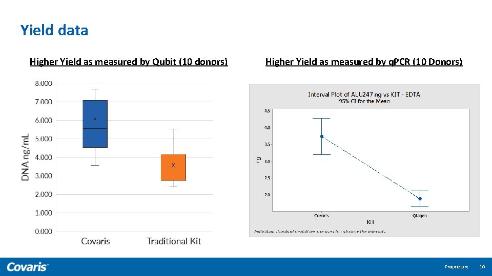 Yield data Higher Yield as measured by Qubit (10 donors) Higher Yield as measured