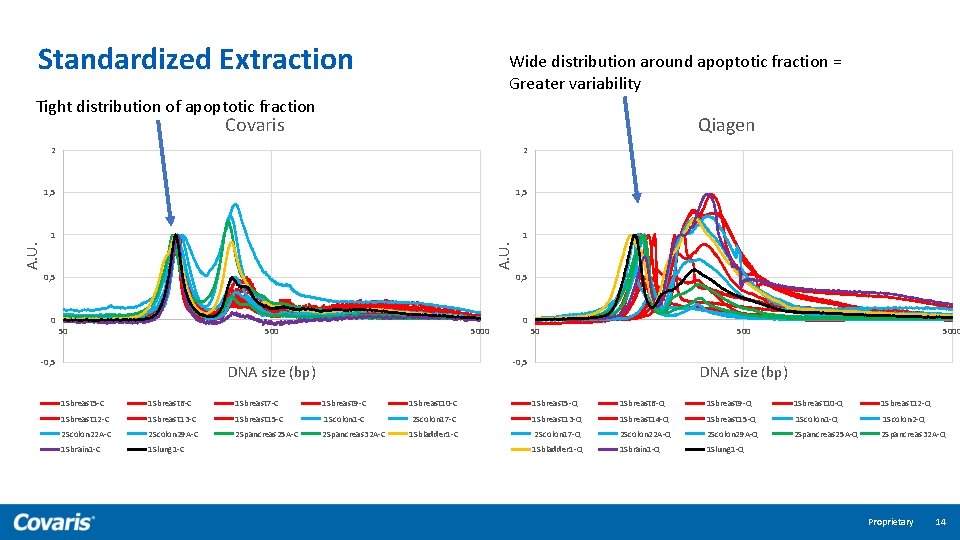 Standardized Extraction Wide distribution around apoptotic fraction = Greater variability Tight distribution of apoptotic