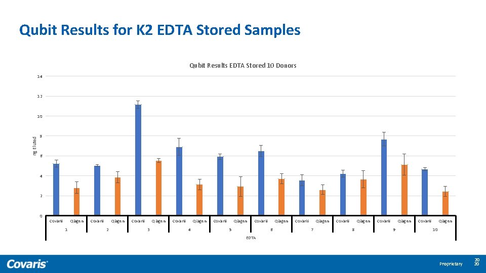 Qubit Results for K 2 EDTA Stored Samples Qubit Results EDTA Stored 10 Donors