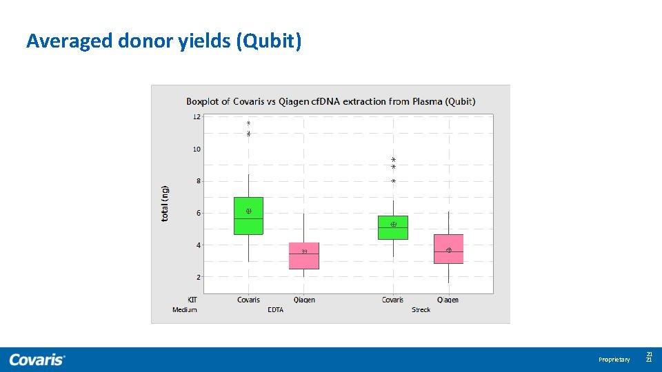 Averaged donor yields (Qubit) Proprietary 21 21 