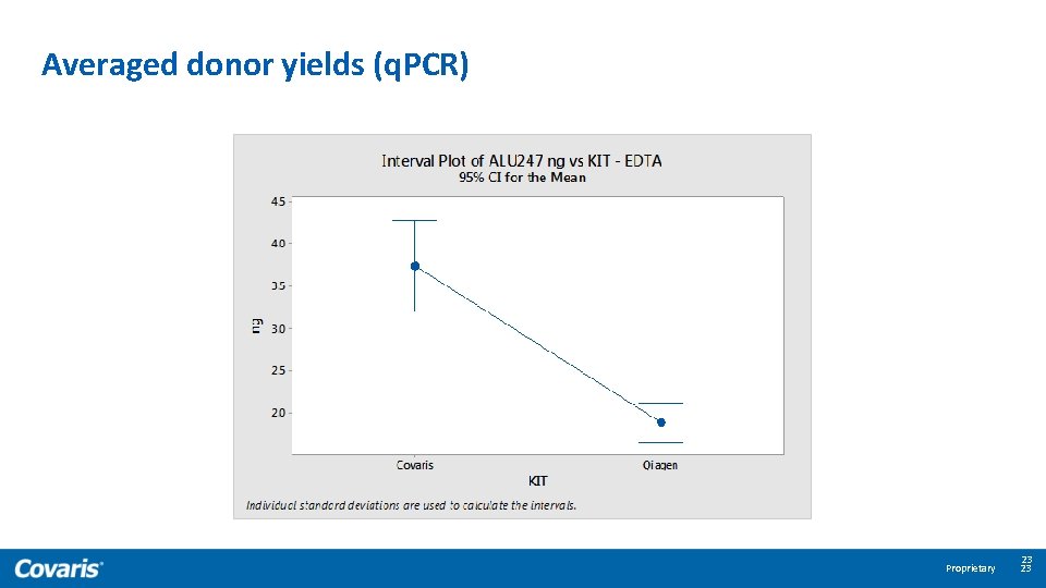 Averaged donor yields (q. PCR) Proprietary 23 23 