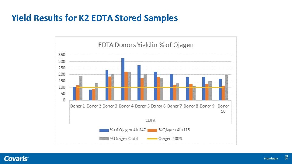 Yield Results for K 2 EDTA Stored Samples Proprietary 24 24 