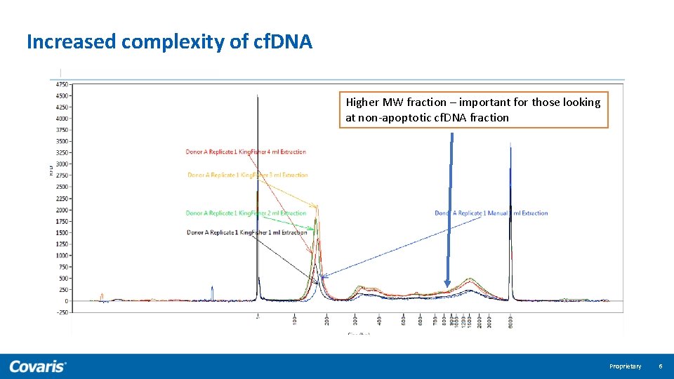 Increased complexity of cf. DNA Higher MW fraction – important for those looking at