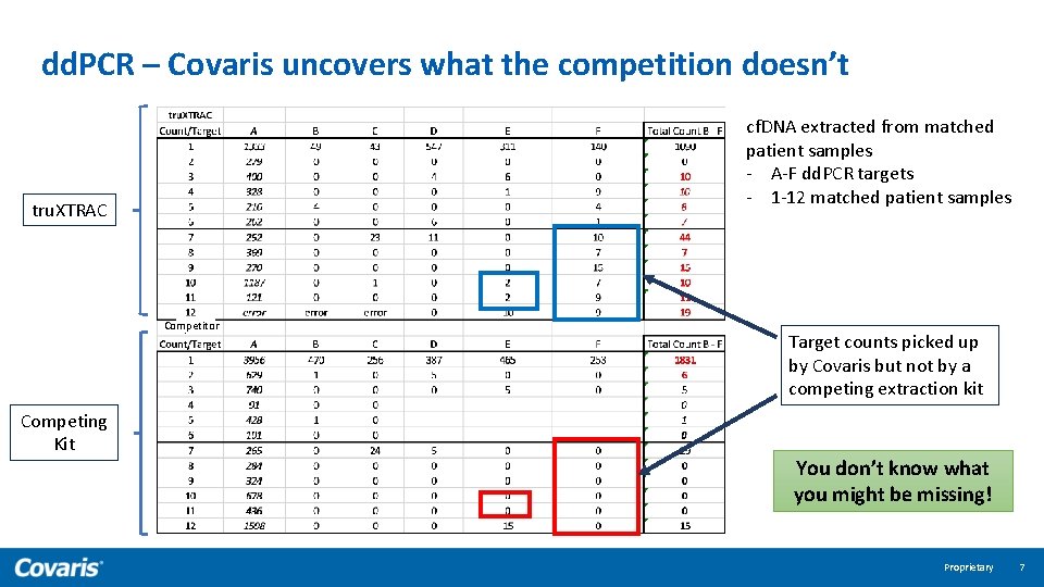 dd. PCR – Covaris uncovers what the competition doesn’t cf. DNA extracted from matched