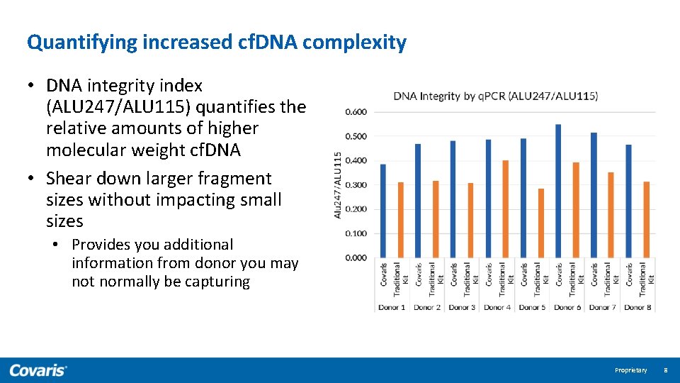 Quantifying increased cf. DNA complexity • DNA integrity index (ALU 247/ALU 115) quantifies the