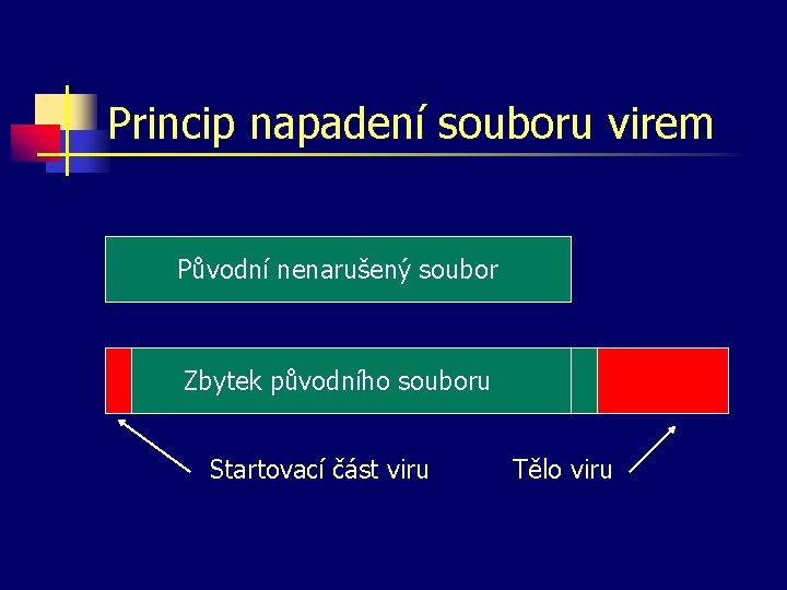 Princip napadení souboru virem Původní nenarušený soubor Zbytek původního souboru Startovací část viru Tělo